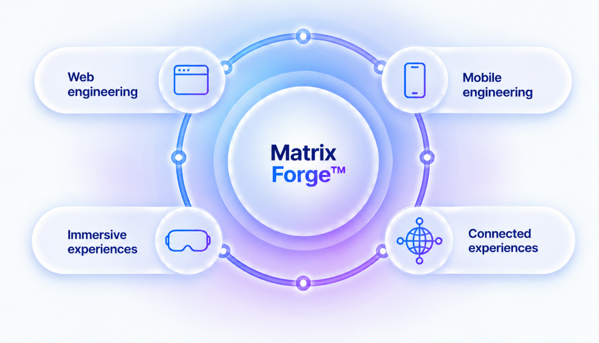 Matrix Forge framework diagram: a central Matrix Forge circle linked to four capabilities, Web engineering, Mobile engineering, Immersive experiences and Connected experiences.